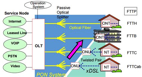 odn2 for pon